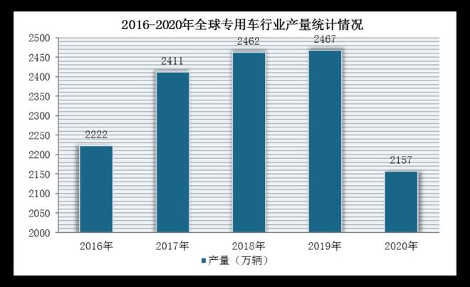 全球专用车行业产销量明显下降，物流车仍为市场主流