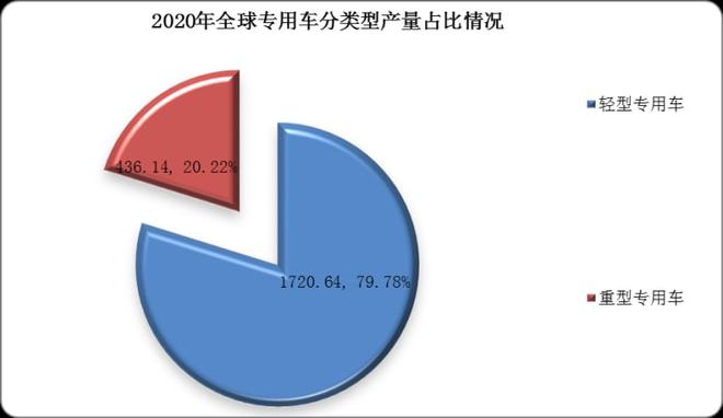 全球专用车行业产销量明显下降，物流车仍为市场主流