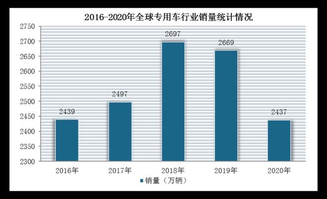 全球专用车行业产销量明显下降，物流车仍为市场主流