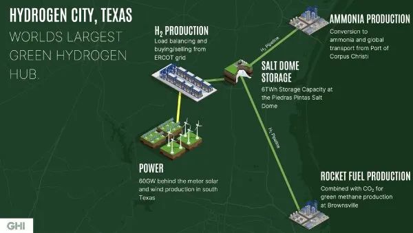 60GW风光+盐穴储氢！全球最大氢城将在德克萨斯建立