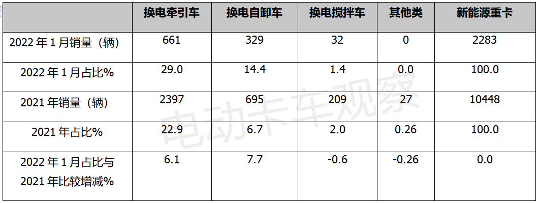 换电牵引车、自卸车成主力，新能源重卡“实力抢镜”