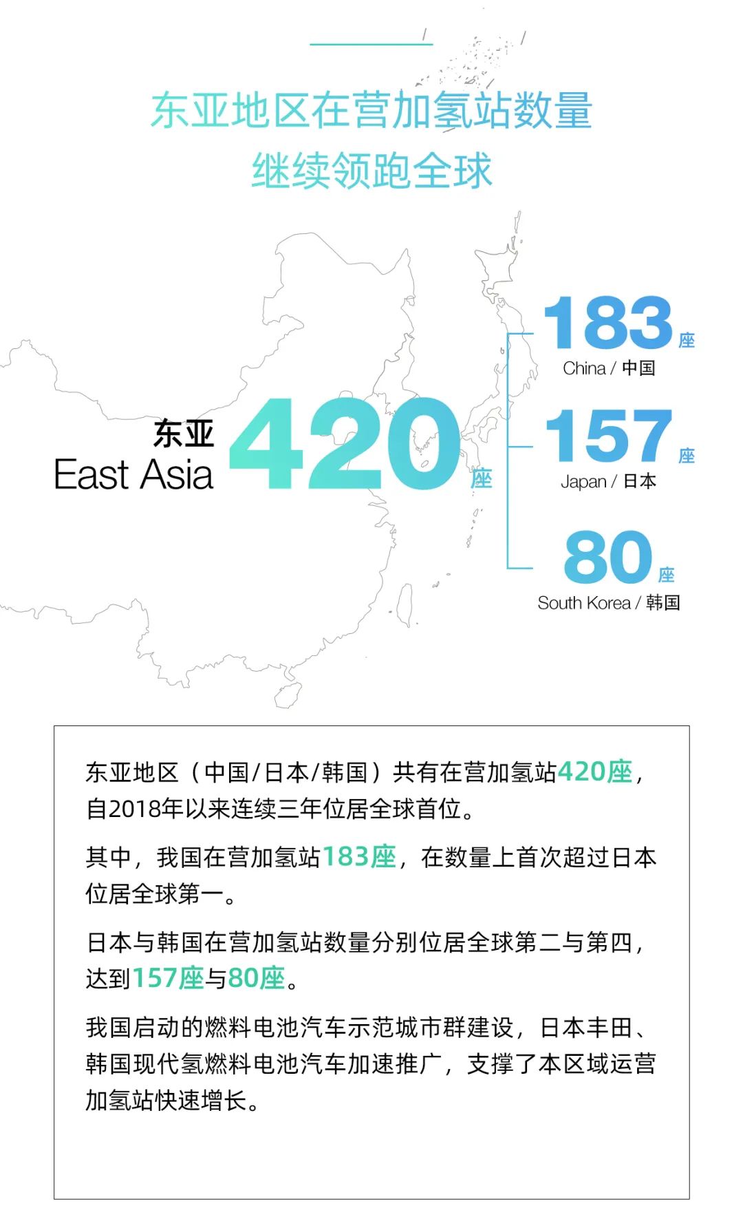 全球加氢站659座，中国居首位