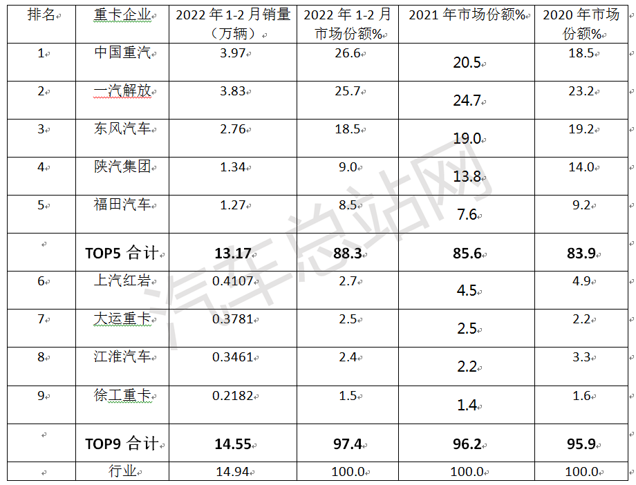 销量连创新低，重卡top5集中度反而不降反升？