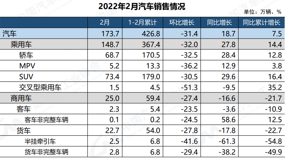 开局探底，商用车前2月环比同比齐降