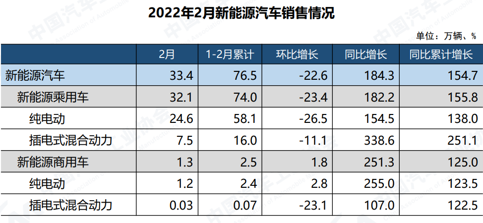 开局探底，商用车前2月环比同比齐降
