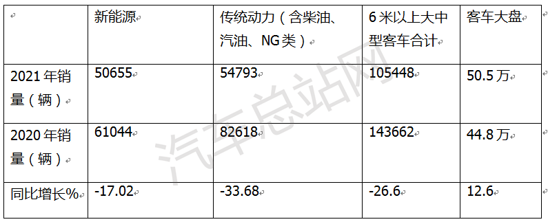 2021，客车“绝地逢生”