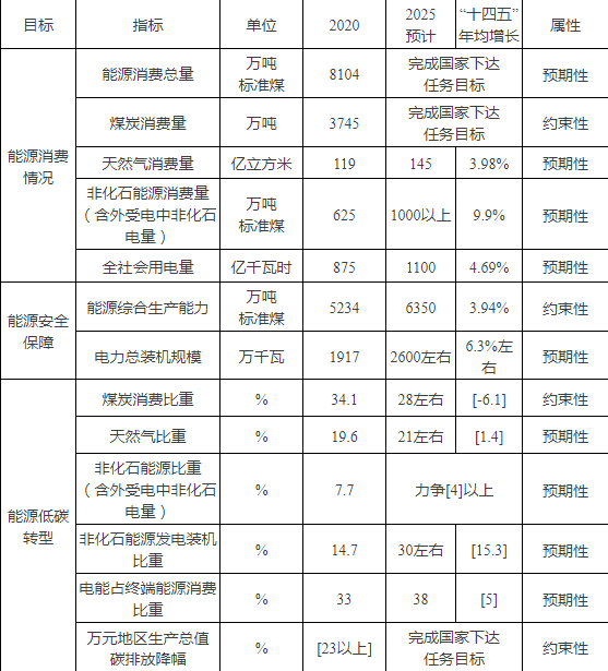 900辆氢能车！天津能源发展“十四五”规划发布！