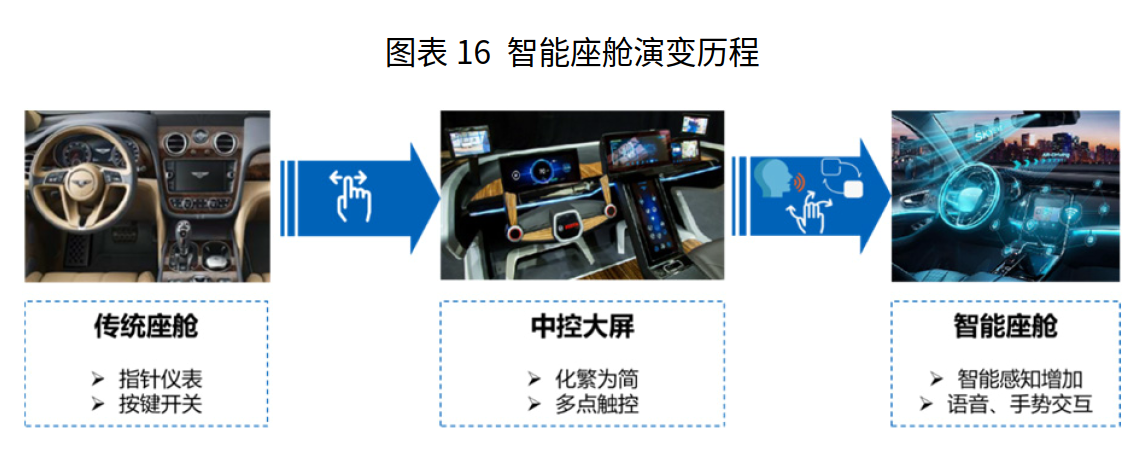 智能网联汽车，“摸着‘手机’过河”