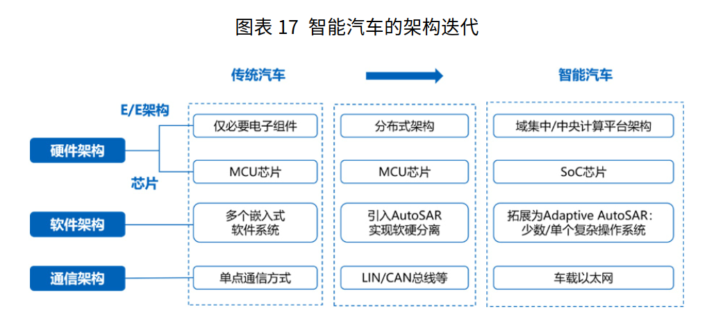 智能网联汽车，“摸着‘手机’过河”