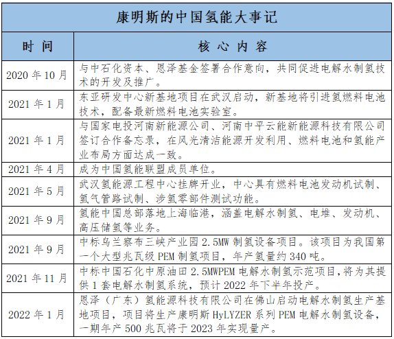 康明斯以氢能全产业链布局推动零碳步伐
