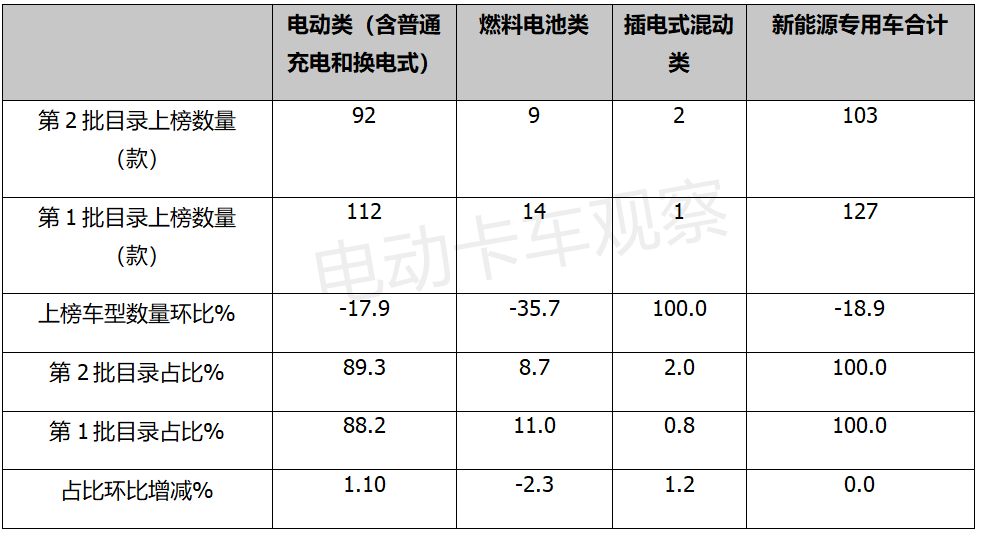 2022年第2批新能源专用车推荐目录：纯电动占比超九成，换电理性降温