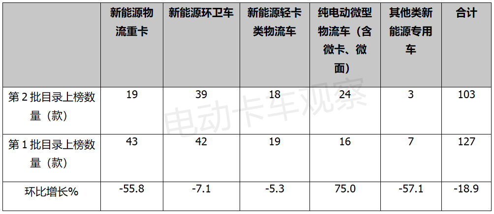 2022年第2批新能源专用车推荐目录：纯电动占比超九成，换电理性降温