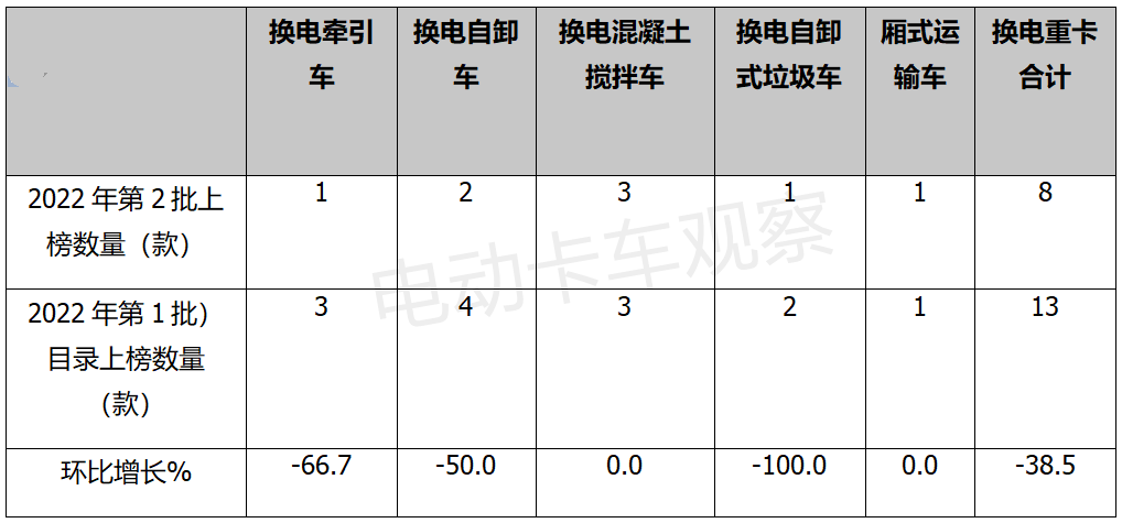 2022年第2批新能源专用车推荐目录：纯电动占比超九成，换电理性降温