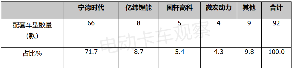 2022年第2批新能源专用车推荐目录：纯电动占比超九成，换电理性降温