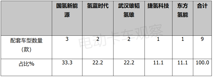 2022年第2批新能源专用车推荐目录：纯电动占比超九成，换电理性降温