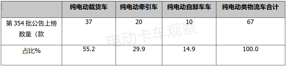 工信部第354批新车公告：电动载货车成了“榜一大哥”