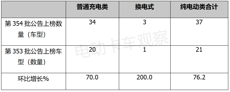 工信部第354批新车公告：电动载货车成了“榜一大哥”