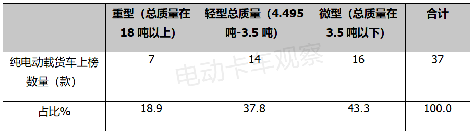 工信部第354批新车公告：电动载货车成了“榜一大哥”