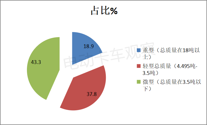 工信部第354批新车公告：电动载货车成了“榜一大哥”