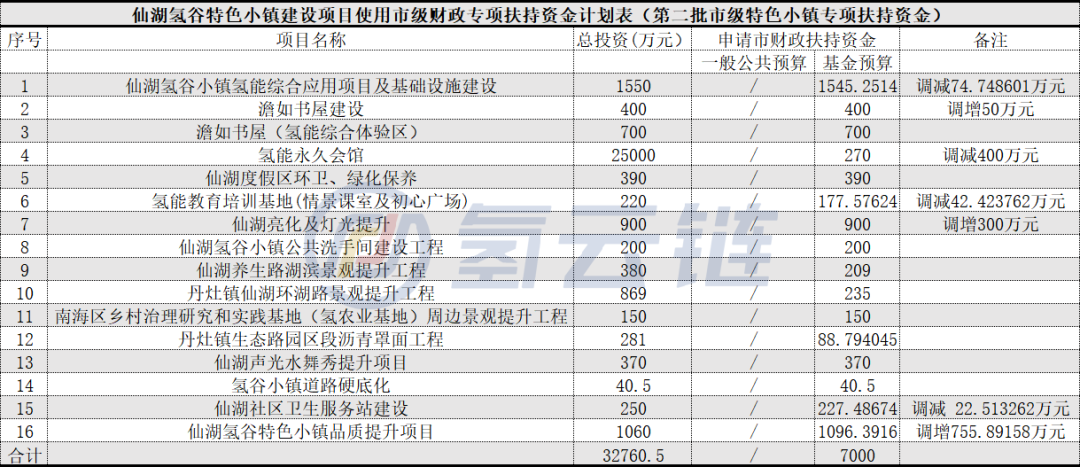 佛山发布仙湖氢谷特色小镇资金使用计划表