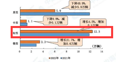 逆转市场疲态，蓝牌轻卡“去库存”