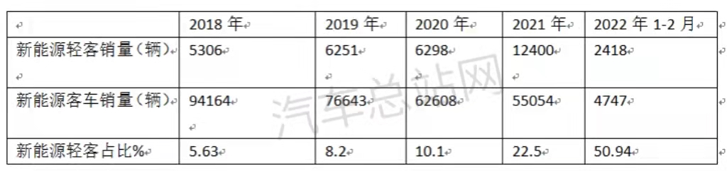 新能源客车还能逆风“翻盘”吗？
