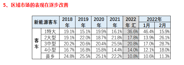 新能源客车还能逆风“翻盘”吗？