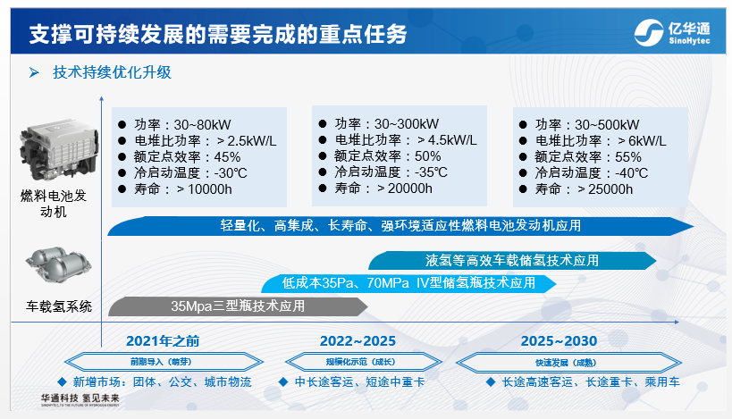 亿华通于民：燃料电池产业的发展黄金期即将到来