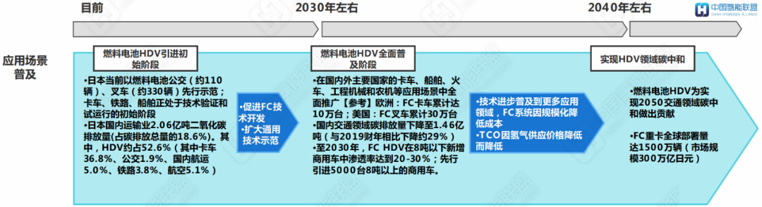 日本NEDO发布《燃料电池重型交通技术路线图》