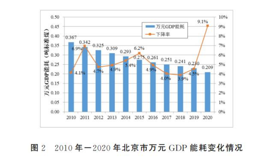 《北京市“十四五”时期能源发展规划》发布！