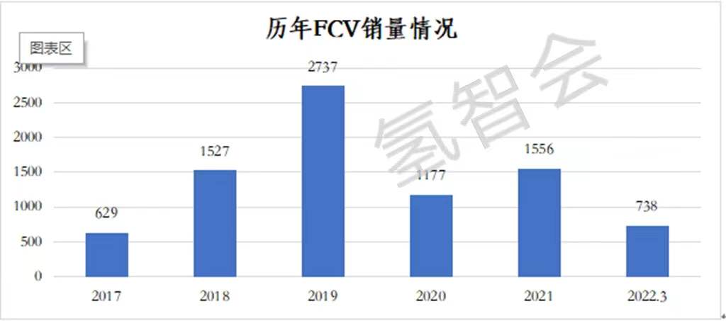 2022年一季度FCV产销简析及后续产销预测