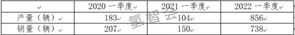 2022年一季度FCV产销简析及后续产销预测