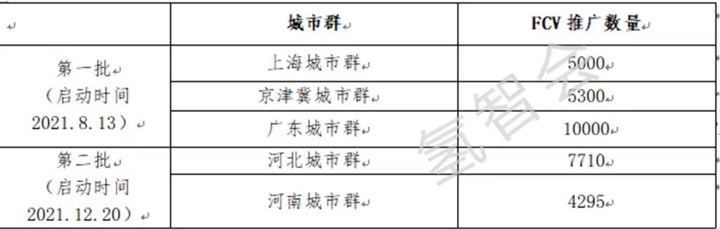 2022年一季度FCV产销简析及后续产销预测