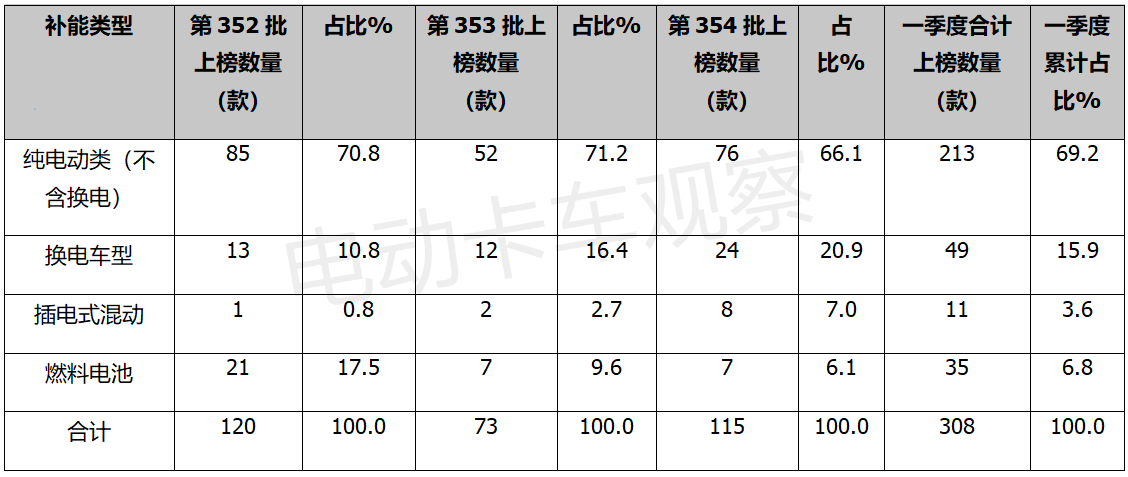 2022年一季度电动物流车上榜新品：换电+重卡“越来越火”