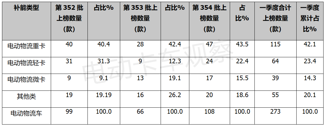 2022年一季度电动物流车上榜新品：换电+重卡“越来越火”