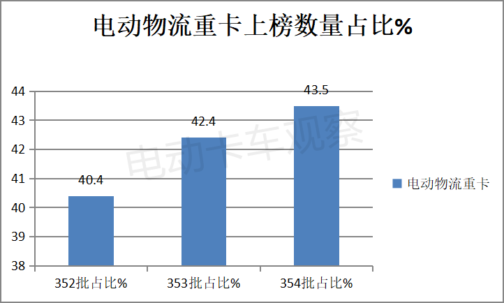 2022年一季度电动物流车上榜新品：换电+重卡“越来越火”