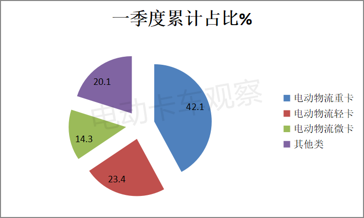 2022年一季度电动物流车上榜新品：换电+重卡“越来越火”