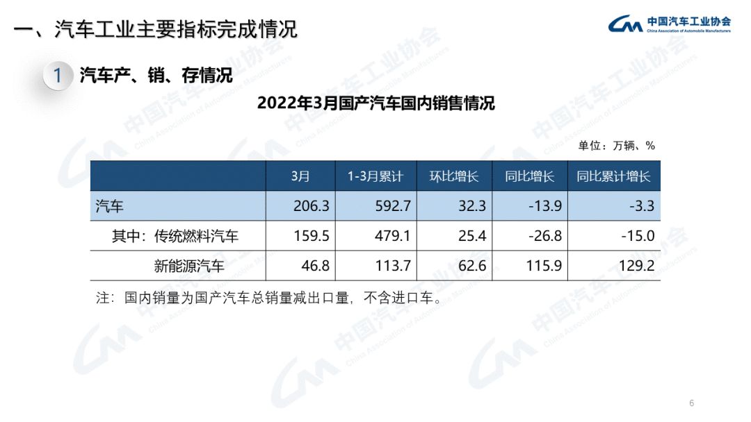 中汽协：3月商用车销量下降43.5%；新能源汽车增长114.1%