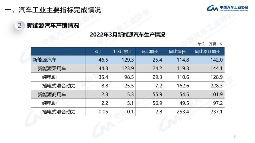 中汽协：3月商用车销量下降43.5%；新能源汽车增长114.1%