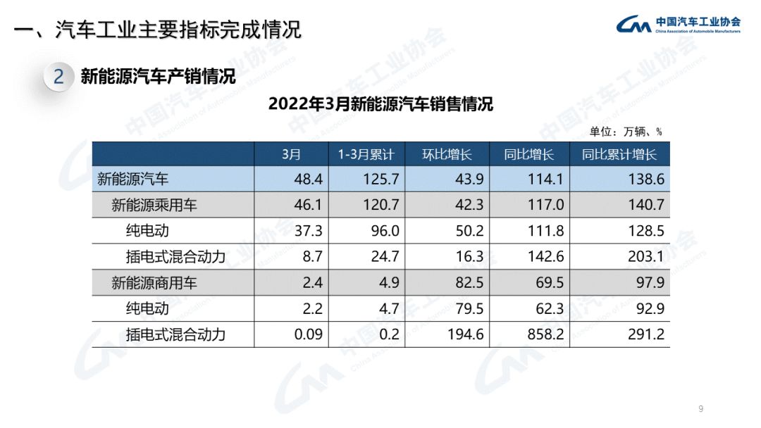 中汽协：3月商用车销量下降43.5%；新能源汽车增长114.1%