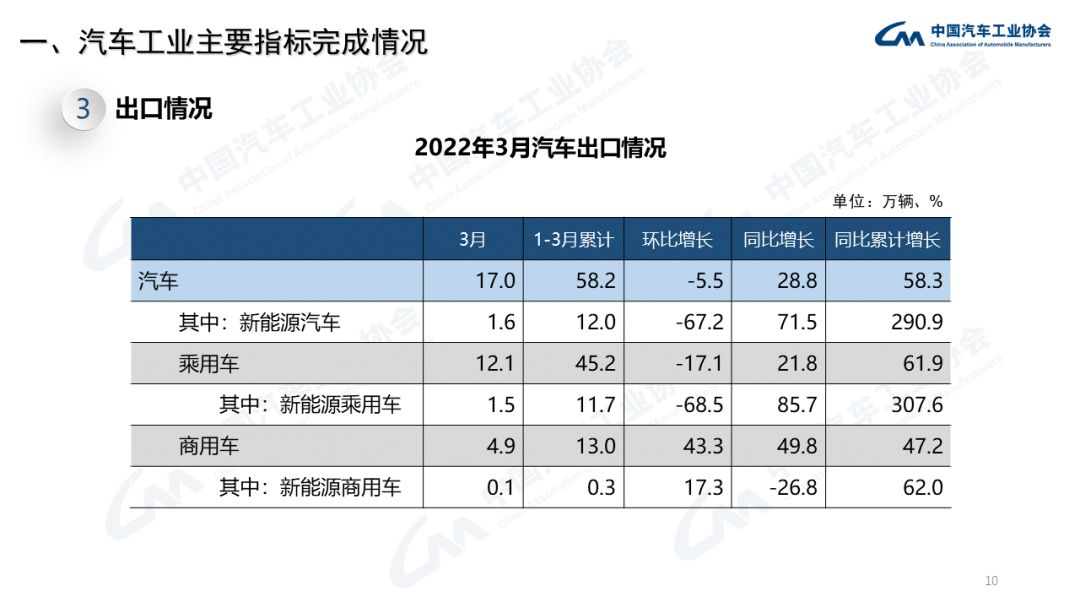 中汽协：3月商用车销量下降43.5%；新能源汽车增长114.1%