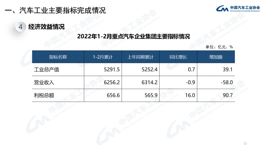中汽协：3月商用车销量下降43.5%；新能源汽车增长114.1%