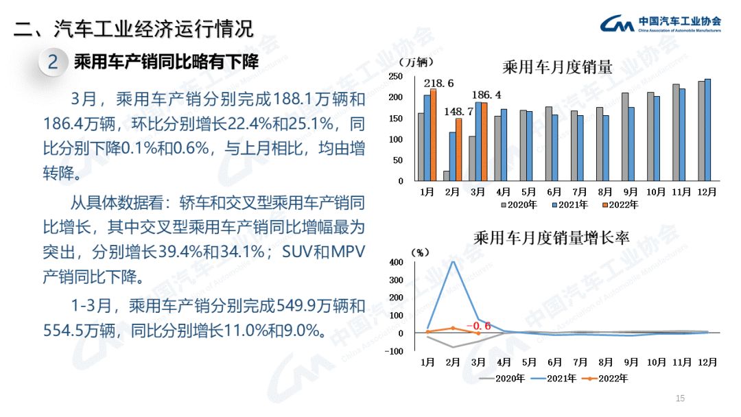 中汽协：3月商用车销量下降43.5%；新能源汽车增长114.1%