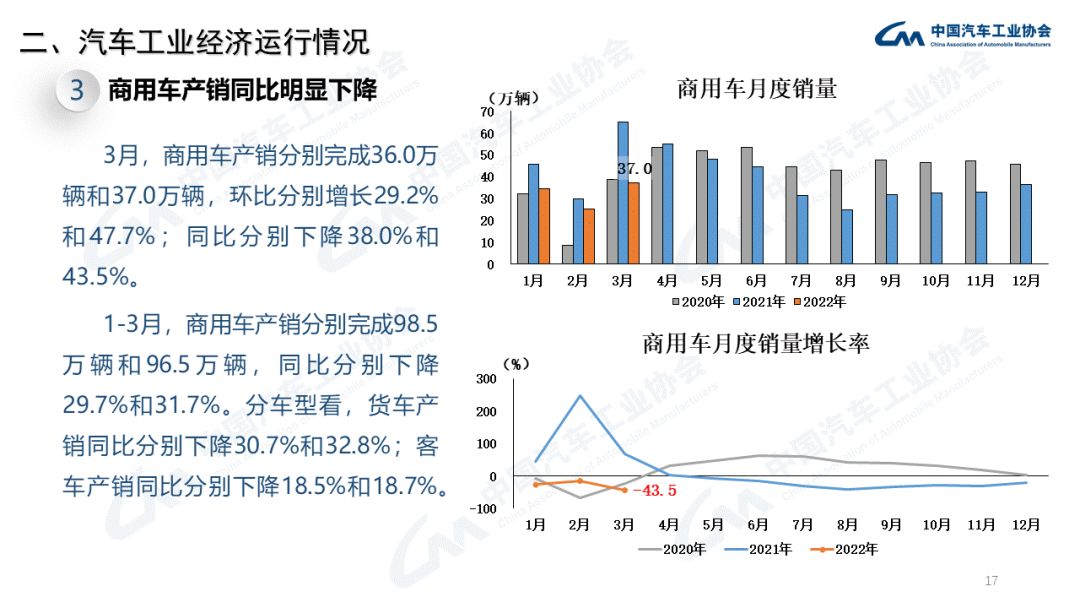 中汽协：3月商用车销量下降43.5%；新能源汽车增长114.1%