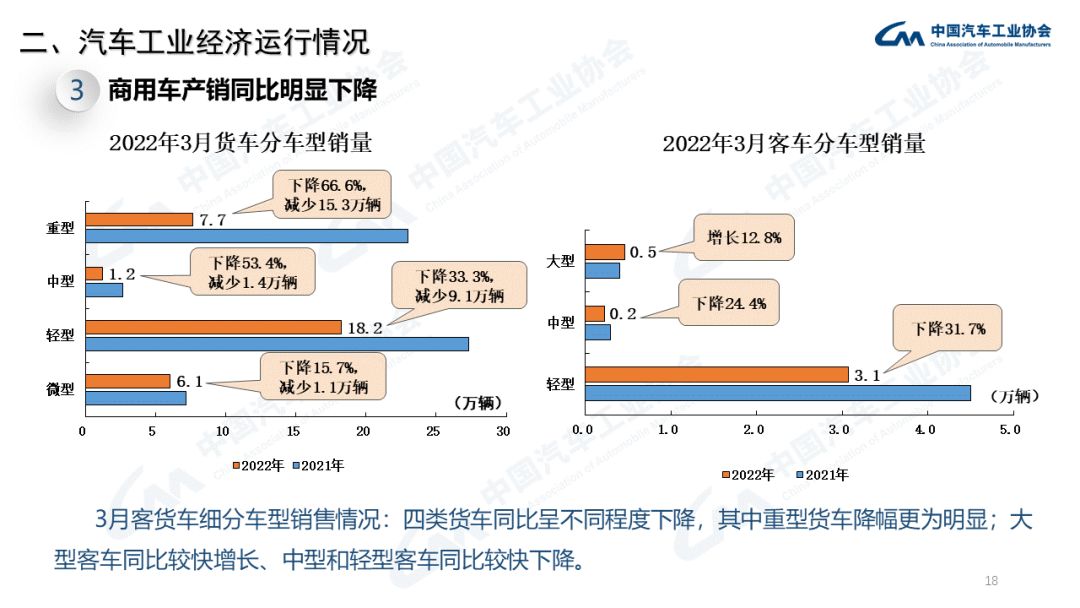 中汽协：3月商用车销量下降43.5%；新能源汽车增长114.1%