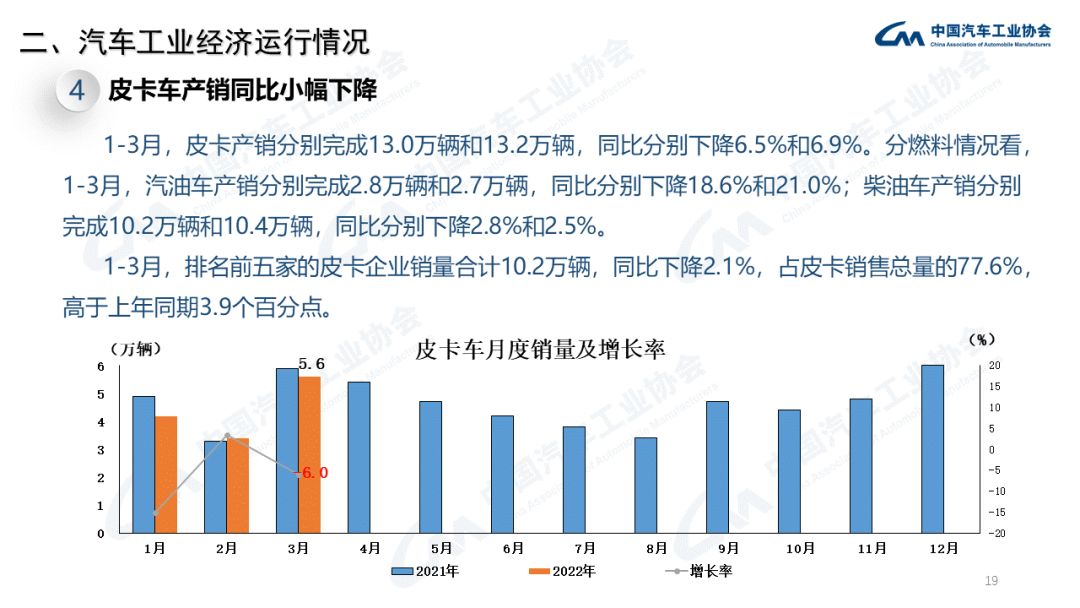 中汽协：3月商用车销量下降43.5%；新能源汽车增长114.1%