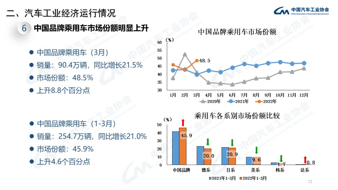 中汽协：3月商用车销量下降43.5%；新能源汽车增长114.1%