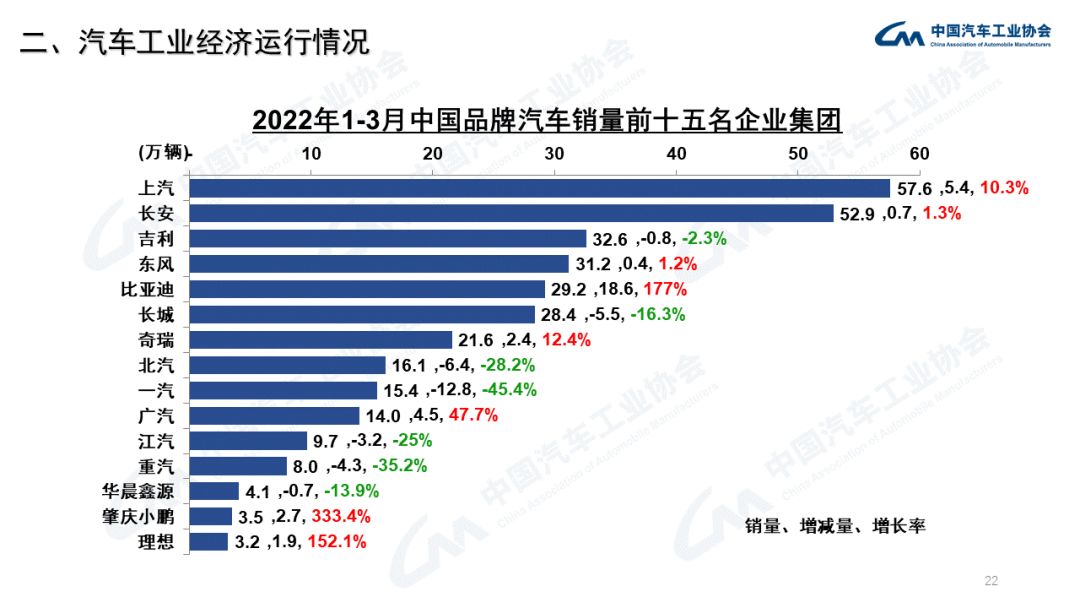 中汽协：3月商用车销量下降43.5%；新能源汽车增长114.1%