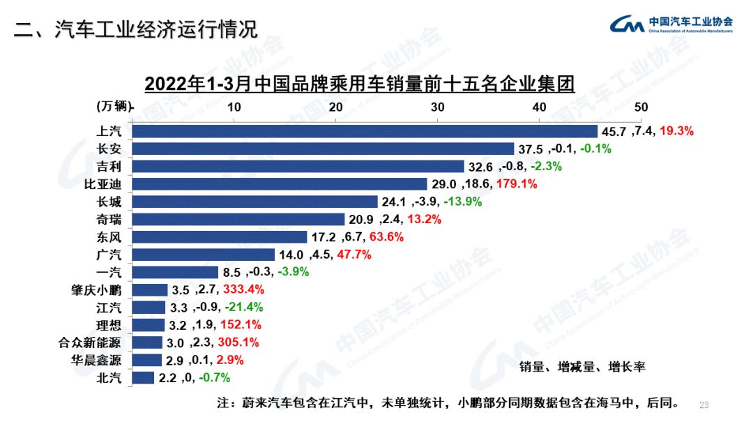 中汽协：3月商用车销量下降43.5%；新能源汽车增长114.1%