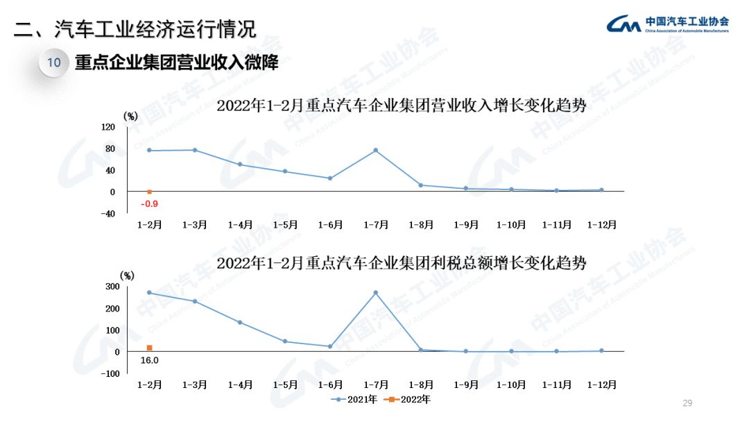 中汽协：3月商用车销量下降43.5%；新能源汽车增长114.1%